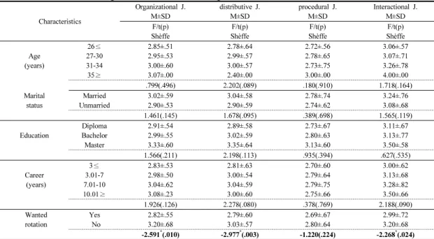 Table 3. Difference of Organizational Justice according to the General Characteristics                  (N=230)   Characteristics Organizational J.M±SD distributive J.M±SD procedural J.M±SD Interactional J.M±SD F/t(p) Shèffe F/t(p) Shèffe F/t(p) Shèffe F/t