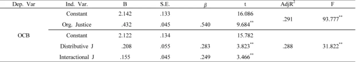Table 6. The Effect of Organizational Justice on OCB
