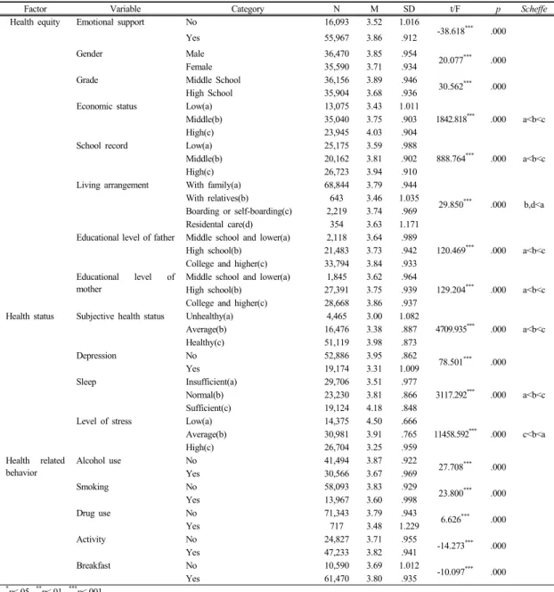 Table 2.  Differences in subjective happiness according to health equity, health status, health related behavior factor