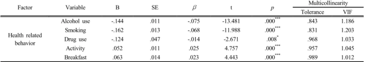 Table 5.  Determinants of subjective happiness-3
