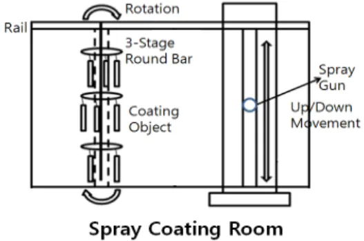 Fig. 3.  Schematic figure of coating process in Zinc flake  spray coating room
