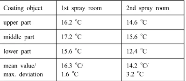 Table  3.  Simulated temperatures of the spray coating  room with exhaust air velocity 0 m/s  Coating object 1st spray room 2nd spray room