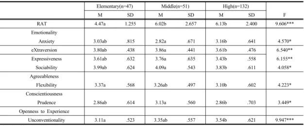 Table 2. Summary of significant differences by educational level for RAT(Remote Associates Test) and personality test