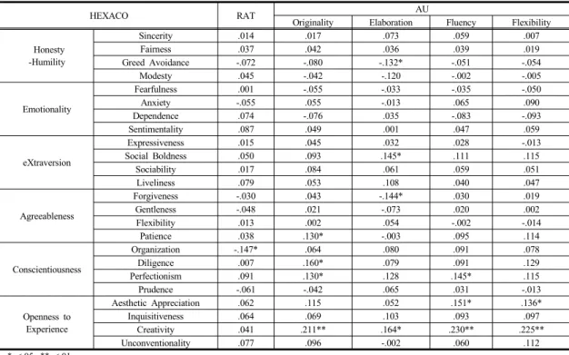 Table 5. Correlation coefficients between scores of creativity tests and 24sub-factors of HEXACO