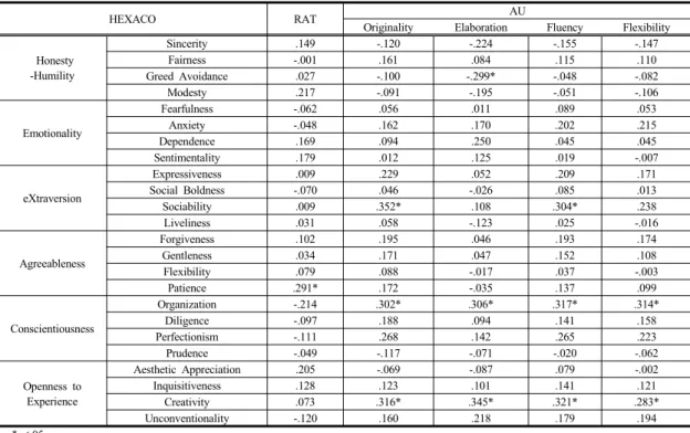 Table 7.  Correlation coefficients between scores of creativity tests and 24 sub-factors of HEXACO - Middle school  students.