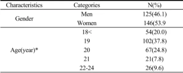 Table 1.  Characteristics of the Participants.(N=271)
