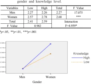Table 6.  Difference of Perceived Seriousness according to  gender and knowledge level