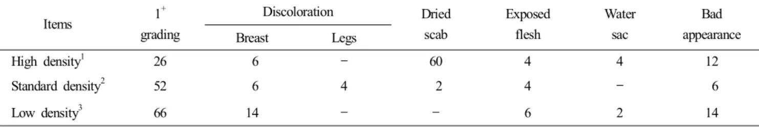 Table  1.  Effect  of  stocking  density  on  whole  chicken  grading  and  discoloration  in  broiler  housing  with  window  (unit:  %)