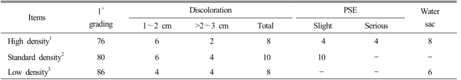 Table  2.  Effect  of  stocking  density  on  grading,  PSE  and  discoloration  of  breast  parts  in  broiler  housing  with  window  (Unit  :  %)