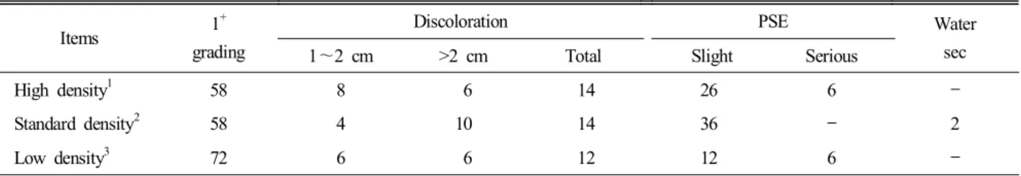 Table  7.  Effect  of  stocking  density  on  grading  and  discoloration  of  leg  parts  in  broiler  housing  without  window