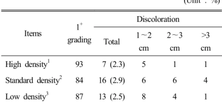 Table  8.  Effect  of  stocking  density  on  grading  and  discoloration  of  wing  parts  in  broiler  housing  with  non-window 
