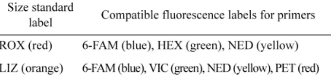 Table 2. Combination of fluorescence labels for primers according to size standard labels.