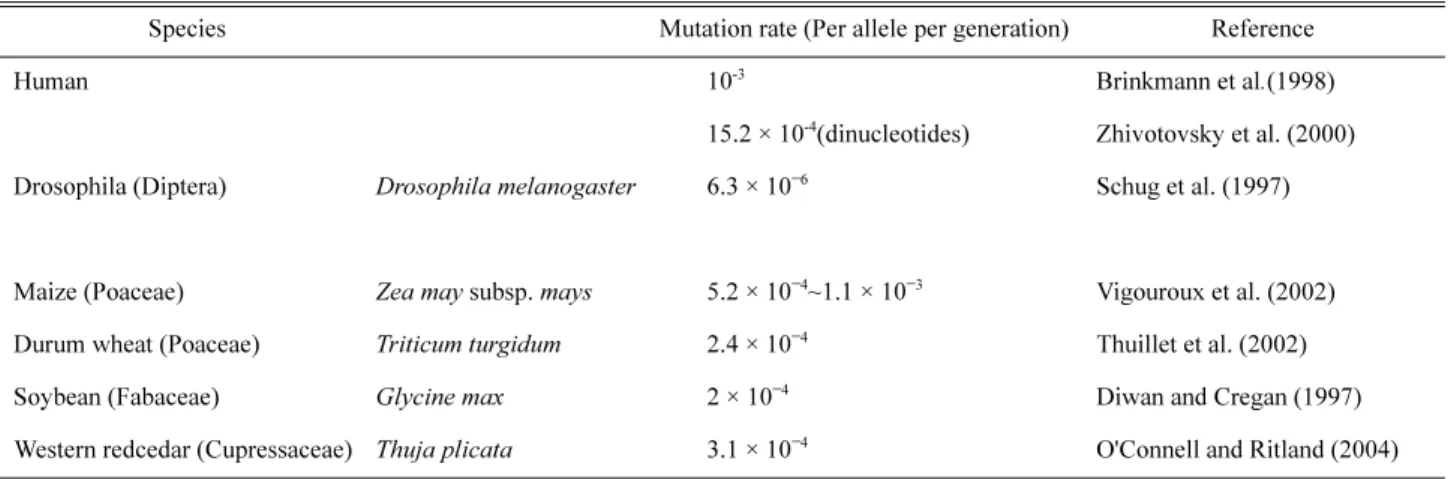 Table 4. Microsatellite mutation rates of various species.