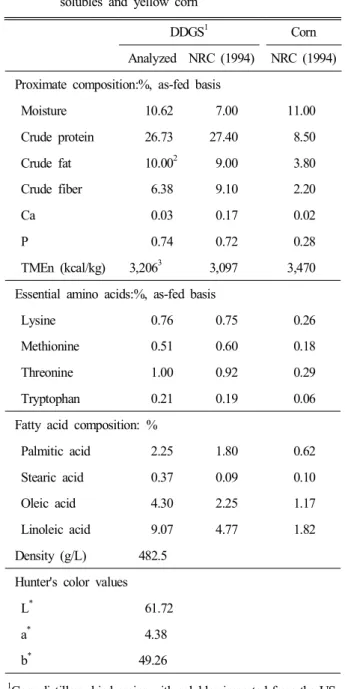 Table  1.  Nutrient  composition  of  distillers  dried  grains  with  solubles  and  yellow  corn