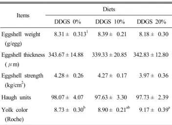 Table  4.  Effects  of  corn  distillers  dried  grains  with  solubles  in  layer  diets  on  the  physical  qualities  of  eggs  (5th  wk)