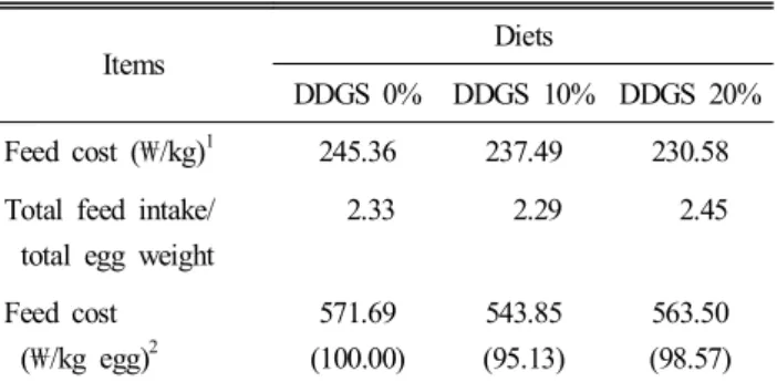 Table  7.  Economic  analysis  for  egg  production