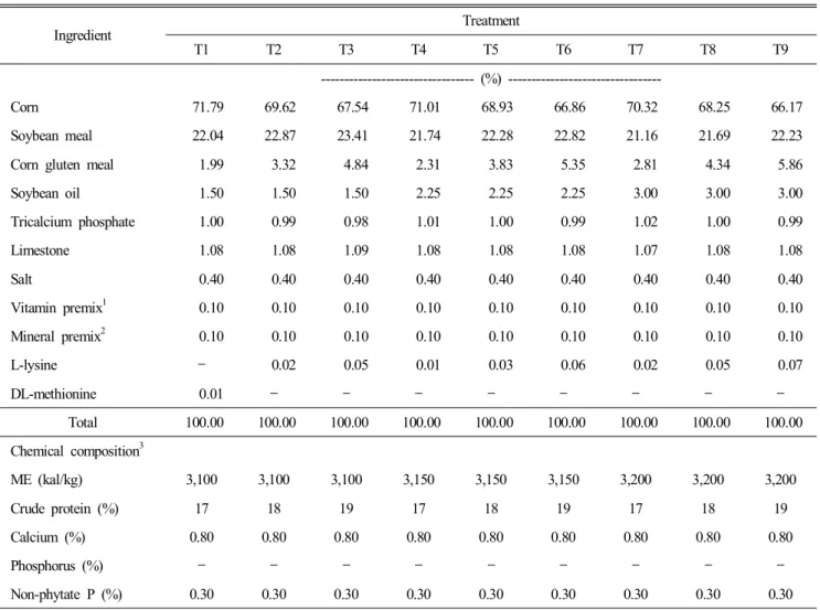 Table  2.  Composition  and  nutrient  content  of  expermental  diets  (6~10  wk) Ingredient Treatment T1 T2 T3 T4 T5 T6 T7 T8 T9   (%)   ---------------------------------Corn 71.79  69.62  67.54  71.01  68.93  66.86  70.32  68.25  66.17  Soybean  meal 22