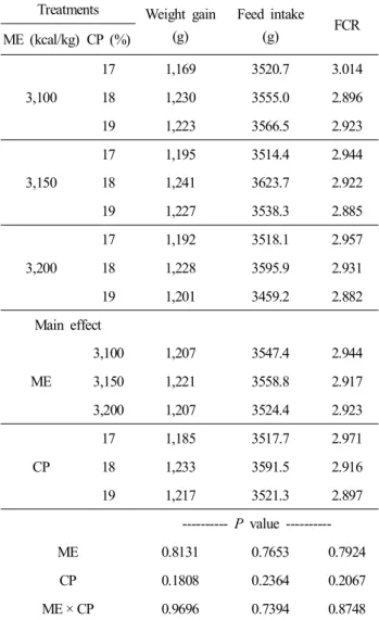 Table  3.  Effect  of  feeding  various  dietary  energy,  protein  levels  on  performance  in  cross bred  chick  at  diet  for  0~5  wks Treatments Weight  gain