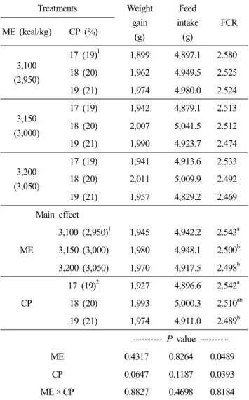 Table  5.  Effect  of  feeding  various  dietary  energy,  protein  levels  on  performance  in cross bred  chick at  diet  for 0~10  wks