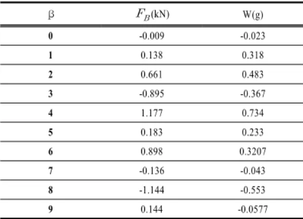 Table 2.  Parameters in 3rd Order RSM Model