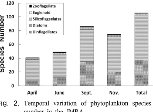 Fig.  2. Temporal variation of phytoplankton species  number in the JMRA.