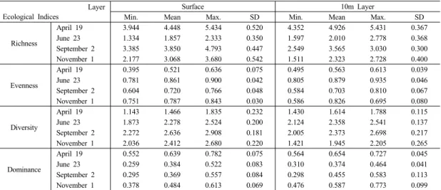 Fig. 7. Temporal variation of diversity and dominance  indices at surface in the JMRA.