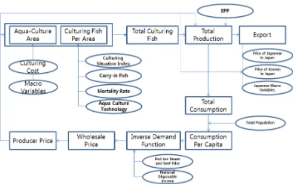 Fig. 5. Supply and Demand Structure of Aqua-Cultured  Flatfish 수급모형의  구조를  세부적으로  살펴보면,  먼저  양식 면적과  양성단수함수  추정결과를  이용하여  출하량이  도 출된다