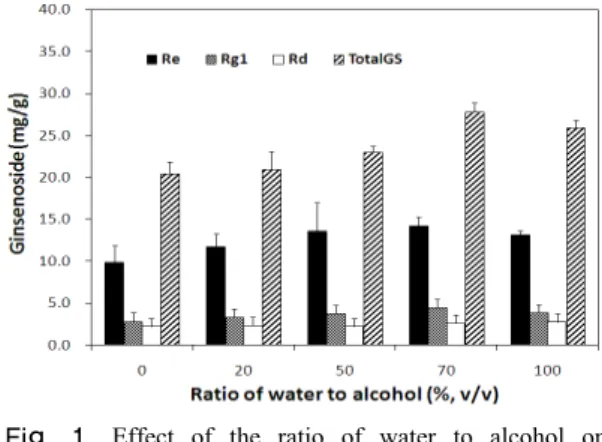 Fig.  1. Effect of the ratio of water to alcohol on  extraction yield of ginsenosides