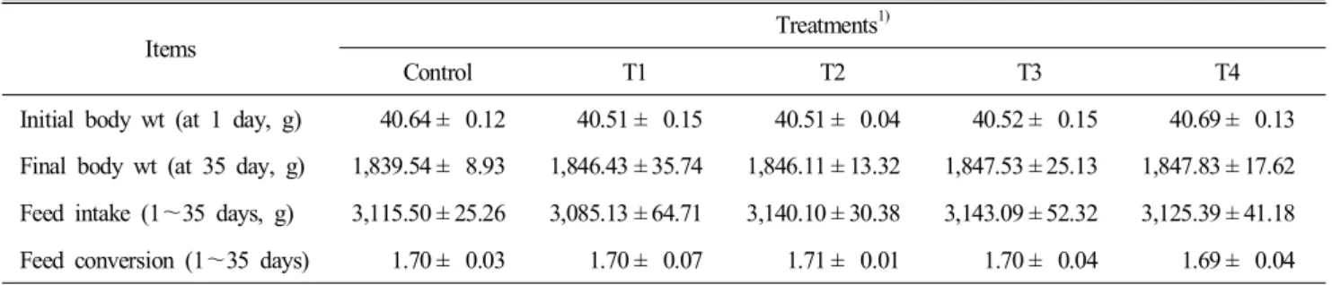 Table  2.  Effects  of  the  dietary  supplementation  chitosan  on  performance  in  broiler  chickens
