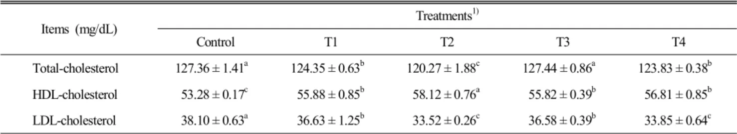 Table  4.  Effects  of  the  dietary  supplementation  chitosan  on  serum  cholesterol  in  chicken  thigh  meat 