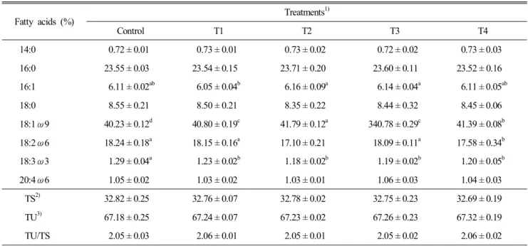 Table  7.  Effects  of  the  dietary  supplementation  chitosan  on  muscular  fatty  acid  composition  in  chicken  thigh  meat