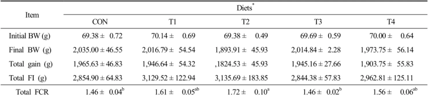 Table  3.  Effect of  dietary  supplementation  of  Acanthopanax  senticosus  and  Eucommiaceae  on  growth  performance,  feed  intake  and  feed  conversion  ratio  (FCR)  in  broiler  chickens