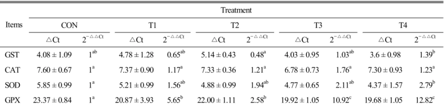 Table  5.  Effect  of  dietary  supplementation  of  Acanthopanax  senticosus  and  Eucommiaceae  on  the  RNA  expressions  of  antioxident  enzymes  in  broiler  chickens
