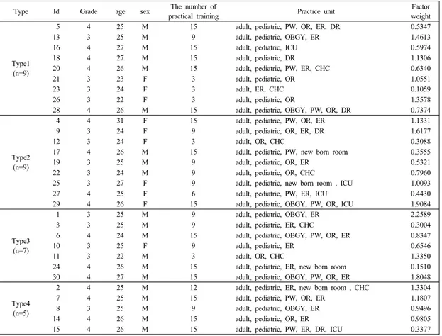 Table 1.  Comparison of General Characteristics and Factor Weight2)  간호학생이  인식하는  간호리더자의  효과적인  역할유형을  파악하고  그  특성을  분석한다