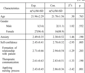 Table 1. Homogeneity test of general characteristics   and dependent variables            