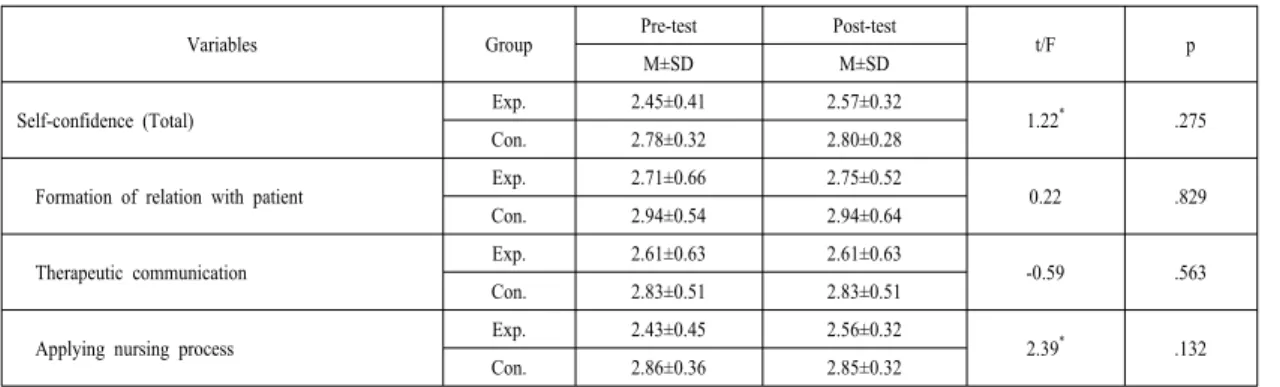 Table 3. Differences in Self-confidence between two groups