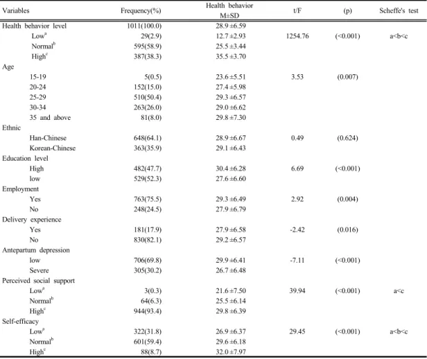 Table 1. Difference between Health Behavior by Characteristics, Depression, Social support and Self efficacy.