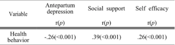 Table 2. Correlation of Health Behavior, Depression,  Social support and Self efficacy