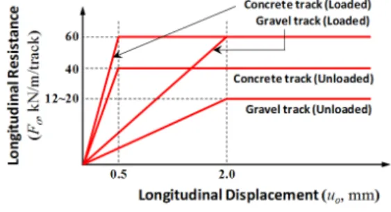 Fig. 2. Longitudinal resistance experimental view  for rail fastening system
