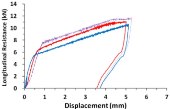 Fig. 5. Raw data of longitudinal friction behavior for A-type fastener 다수의  종방향  마찰거동  실험을  수행한  결과, Fig