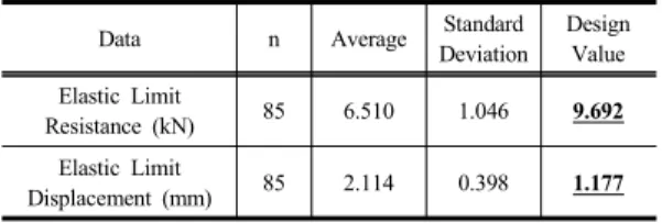 Fig. 7. Histogram of longitudinal friction parameters  (A-type fastener)