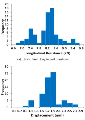 Fig. 8. Raw data of longitudinal friction behavior for B-type fastener Fig. 8은  B-type  레일체결장치의  종방향  마찰거동  실 험을  통해  도출된  하중-변위  곡선  중에서  일부를  나타내 며, Fig
