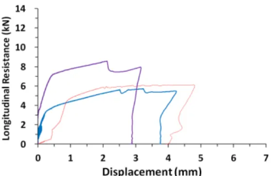 Fig. 10. Raw data of longitudinal friction behavior for C-type fastener