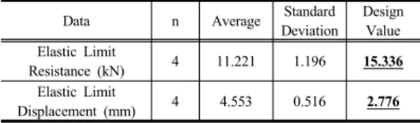 Table 5. Statistical characteristics considering vertical load (B-type fastener)