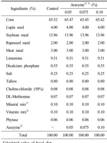 Table  1.  Formula  and  chemical  composition  of  the  experimental  diets