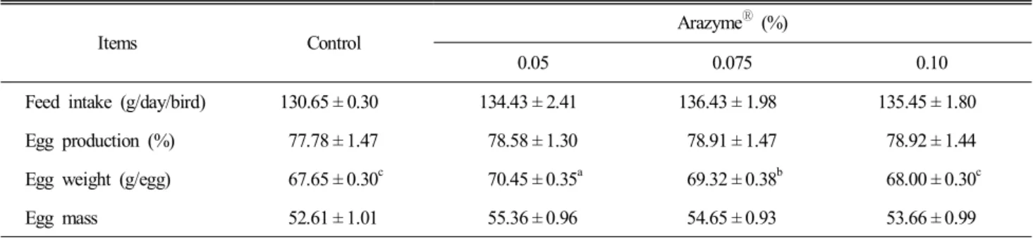 Table  2.  Effects  of  dietary  AZ  on  feed  intake  and  laying  performance  of  laying  hens  at  the  late  produciton