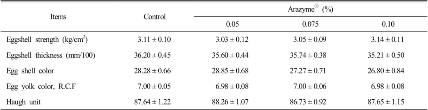 Table  3.  Effects  of  dietary  AZ  on  egg  interiors  and  eggshell  qualities  of  laying  hens  at  the  late  performance