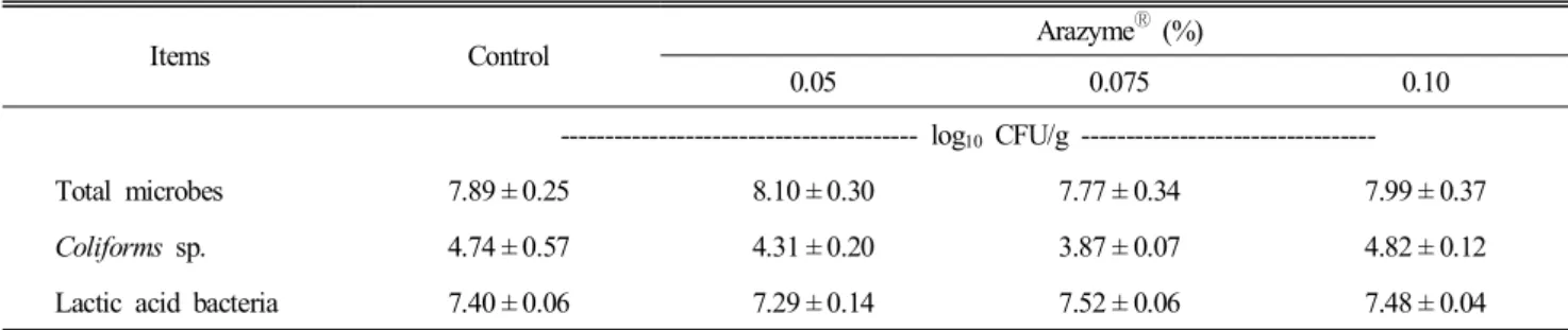 Table  5.  Effects  of  dietary  AZ  on  cecal  microflora  of  laying  hens  at  the  late  production