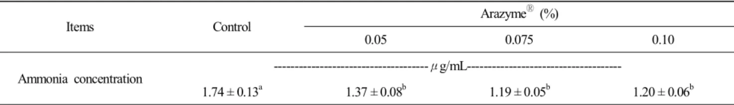 Table  7.  Effects  of  dietary  AZ  on  cecal  ammonia  concentration  of  laying  hens  at  the  late  production