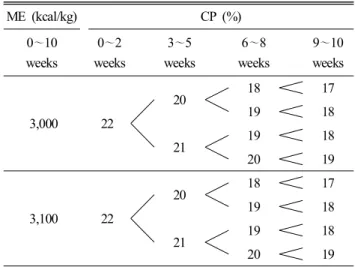 Table  1.  Experiment  design